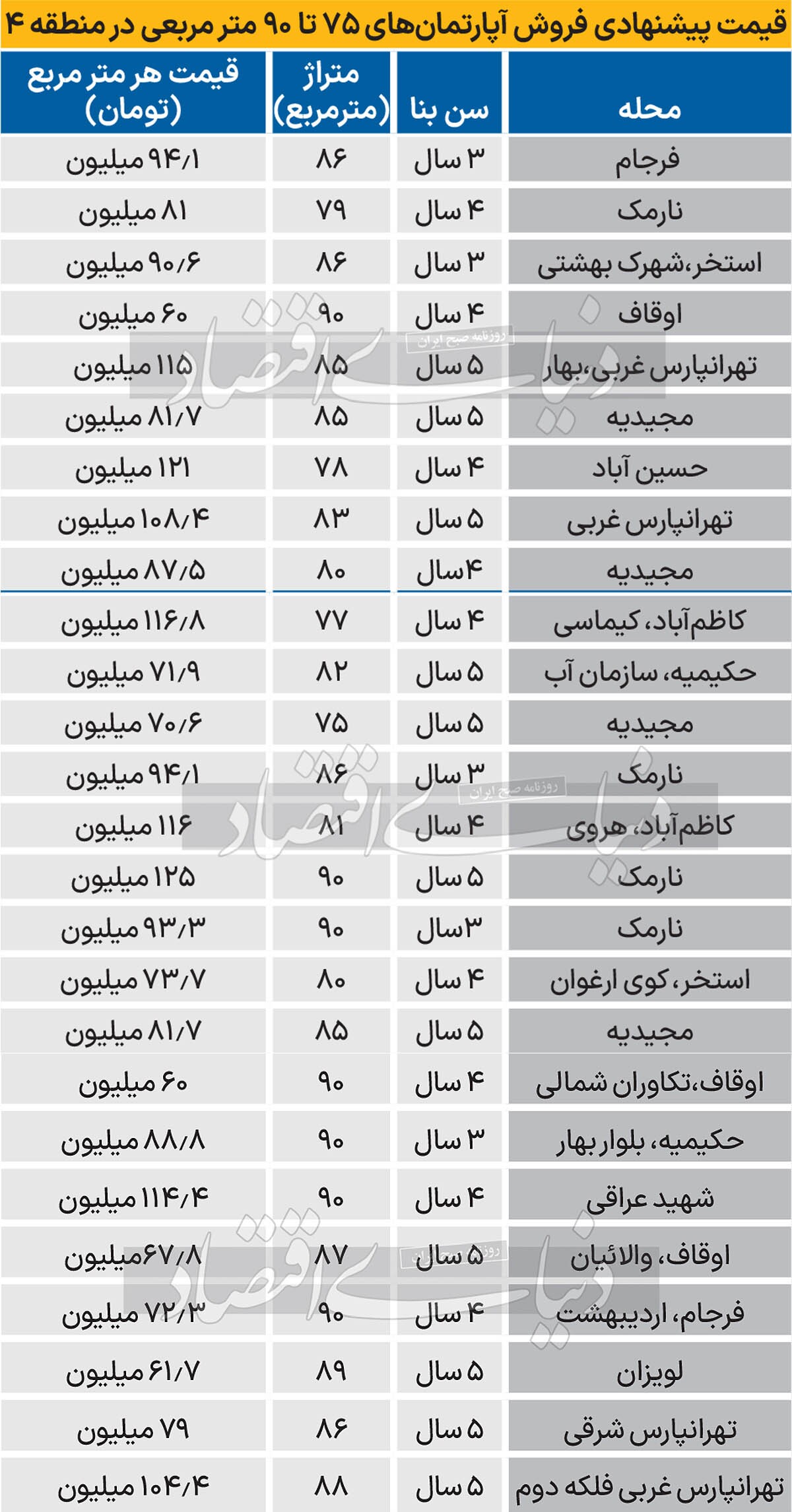 نبض قیمت مسکن در دومین منطقه پرفروش تهران نبض قیمت مسکن در دومین منطقه پرفروش تهران