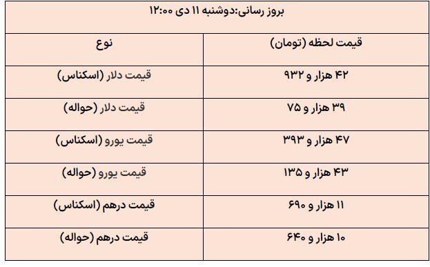 افزایش قیمت دلار در مرکز مبادله ارزی/ یورو کاهشی شد