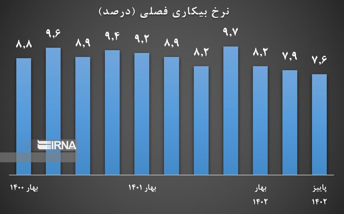 نرخ بیکاری پاییز به ۷.۶ درصد کاهش یافت نرخ بیکاری پاییز به ۷.۶ درصد کاهش یافت