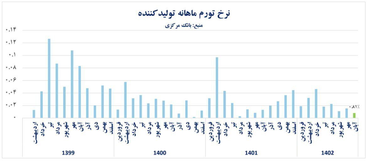 کارنامه یکساله فرزین در میرداماد/ از کاهش نقدینگی تا ثبات نسبی قیمت دلار کارنامه یکساله فرزین در میرداماد/ از کاهش نقدینگی تا ثبات نسبی قیمت دلار