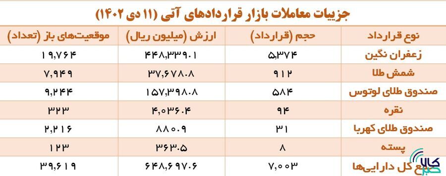 افزایش حجم معاملات گواهی سپرده با بازگشت سیمانی‌ها