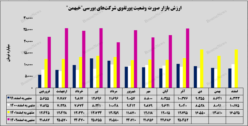 درخشش گروه بهمن با افزایش ۱۲ درصدی در سرمایهگذاریهای بورسی درخشش گروه بهمن با افزایش ۱۲ درصدی در سرمایهگذاریهای بورسی