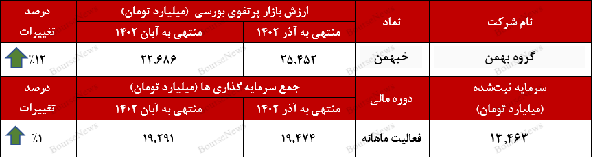 درخشش گروه بهمن با افزایش ۱۲ درصدی در سرمایهگذاریهای بورسی درخشش گروه بهمن با افزایش ۱۲ درصدی در سرمایهگذاریهای بورسی