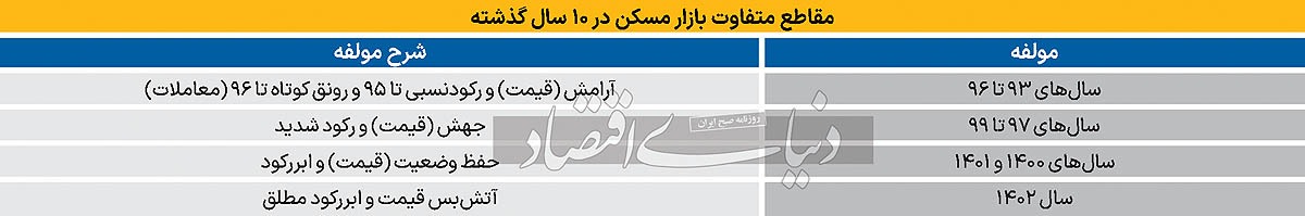 خط سقوط بازار مسکن/ بازماندگان این سقوط چگونه میتوانند به صحنه معاملات برگردند؟ خط سقوط بازار مسکن/ بازماندگان این سقوط چگونه میتوانند به صحنه معاملات برگردند؟