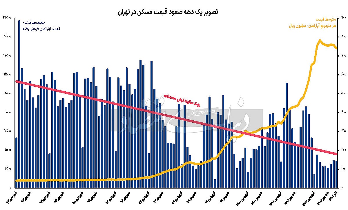 خط سقوط بازار مسکن/ بازماندگان این سقوط چگونه میتوانند به صحنه معاملات برگردند؟ خط سقوط بازار مسکن/ بازماندگان این سقوط چگونه میتوانند به صحنه معاملات برگردند؟