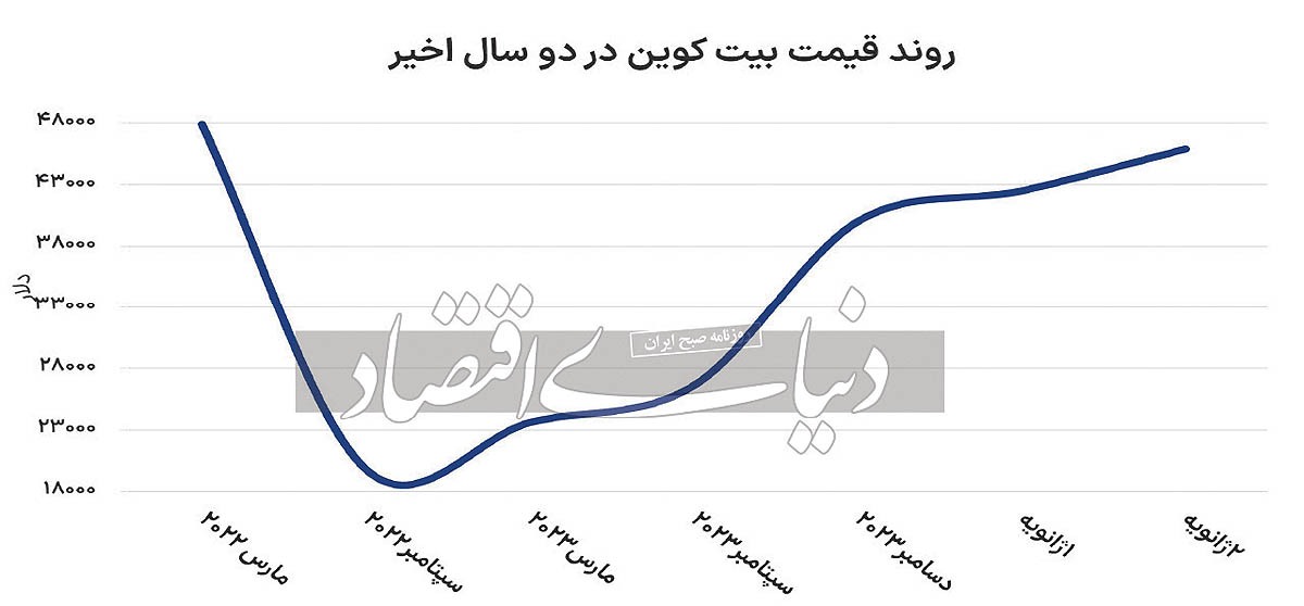 بیت‌کوین در سقف ۲۱ ماهه