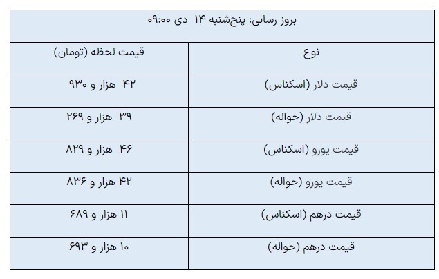 دلار ثابت ماند؛ یورو کاهش یافت دلار ثابت ماند؛ یورو کاهش یافت