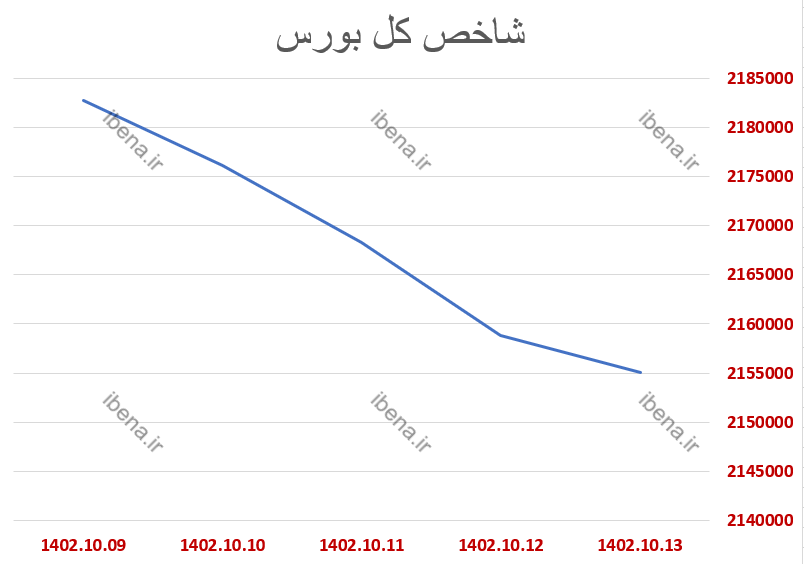 افت ۲۲ هزار واحدی شاخص کل بورس در دومین هفته دی افت ۲۲ هزار واحدی شاخص کل بورس در دومین هفته دی