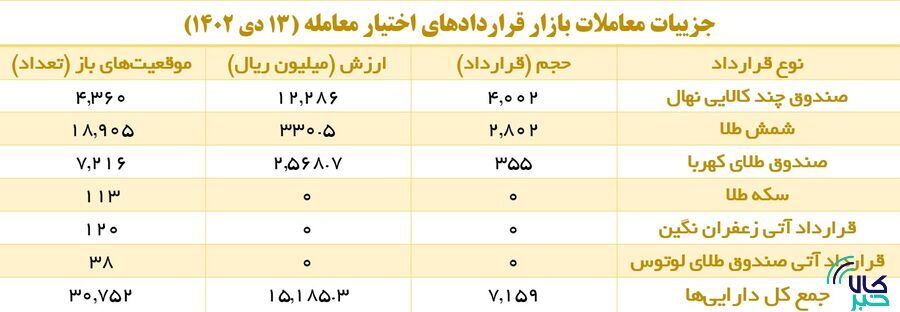 افزایش یک هزار درصدی حجم معاملات اختیار معامله