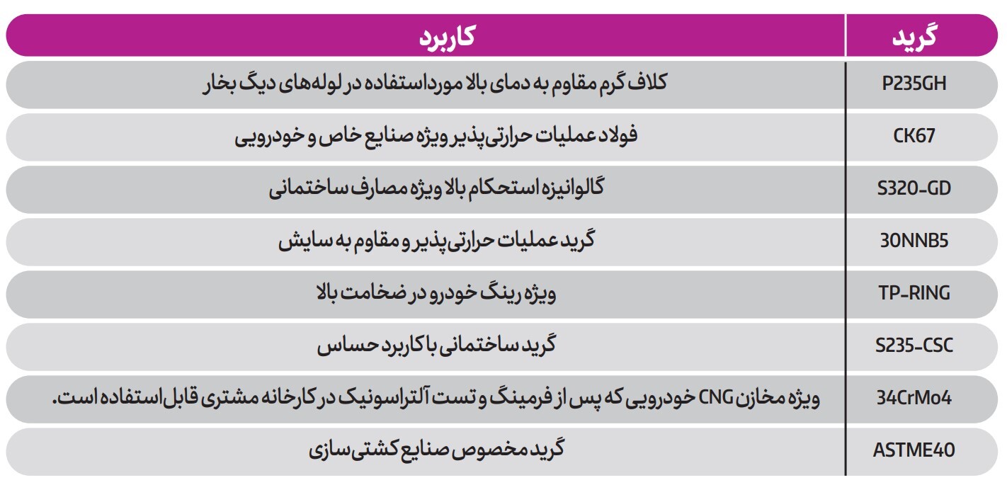 فولاد مبارکه در حال حاضر حدود ۵۵۰ گرید تجاری را تولید میکند فولاد مبارکه در حال حاضر حدود ۵۵۰ گرید تجاری را تولید میکند