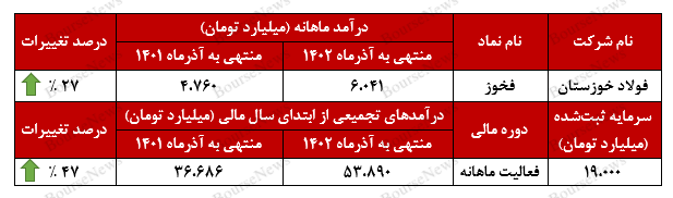 جهش ۴۷ درصدی درآمد‌های تجمیعی