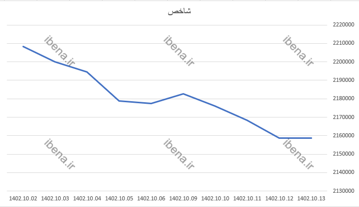 افت ۱۳۹ واحدی شاخص کل بورس افت ۱۳۹ واحدی شاخص کل بورس