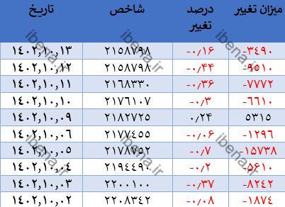 افت ۱۳۹ واحدی شاخص کل بورس افت ۱۳۹ واحدی شاخص کل بورس