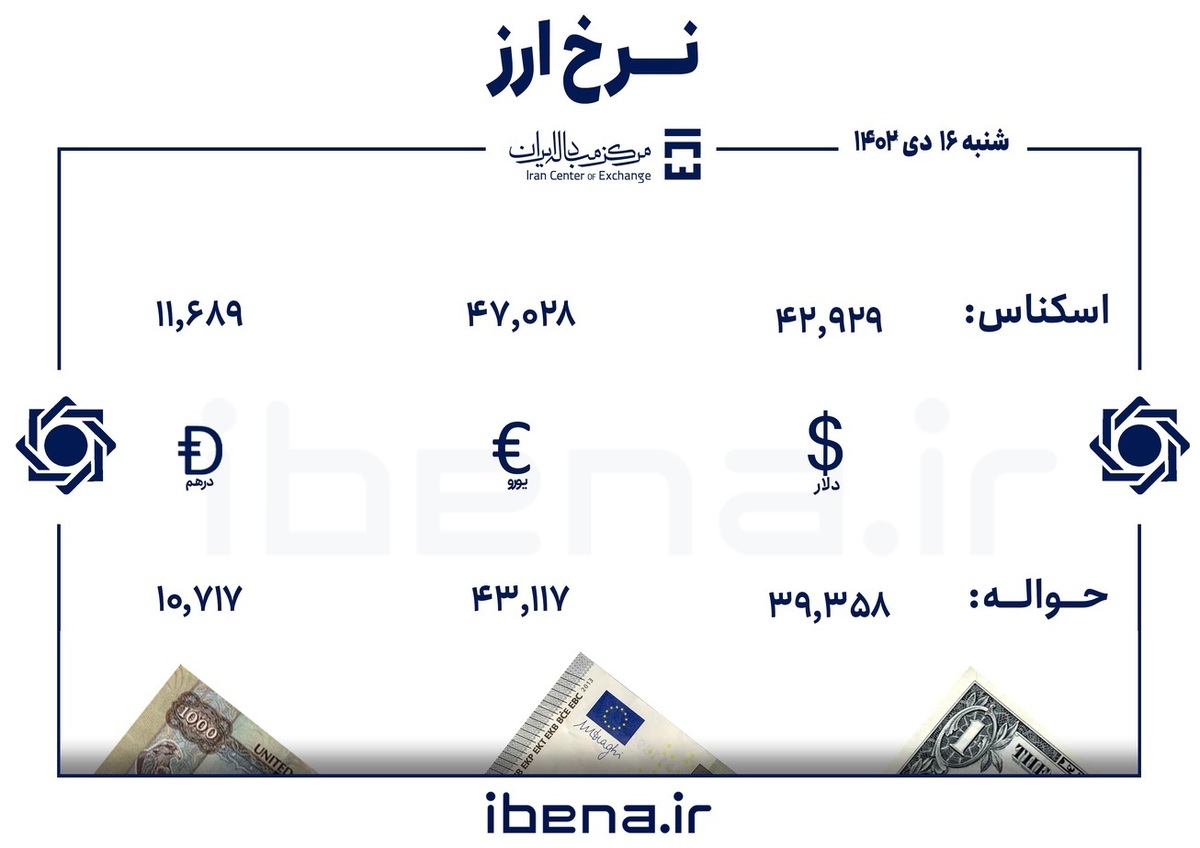 قیمت دلار و یورو در مرکز مبادله ایران؛ شنبه ۱۶ دی