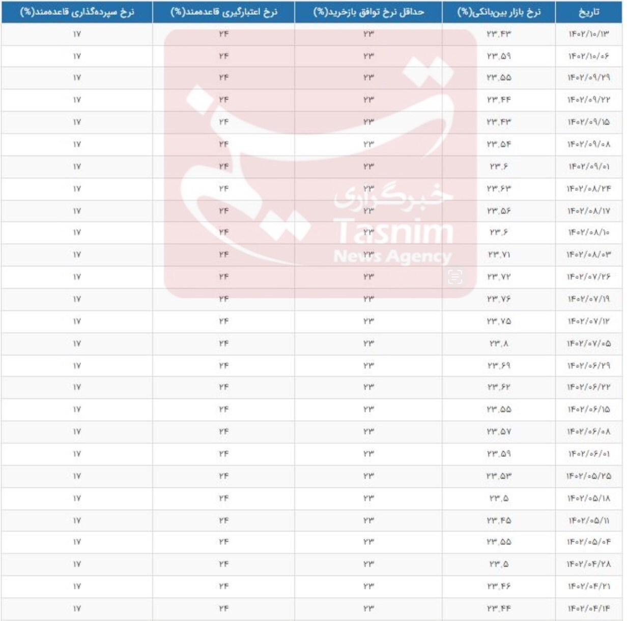 کاهش محسوس نرخ سود بین بانکی+جدول کاهش محسوس نرخ سود بین بانکی+جدول