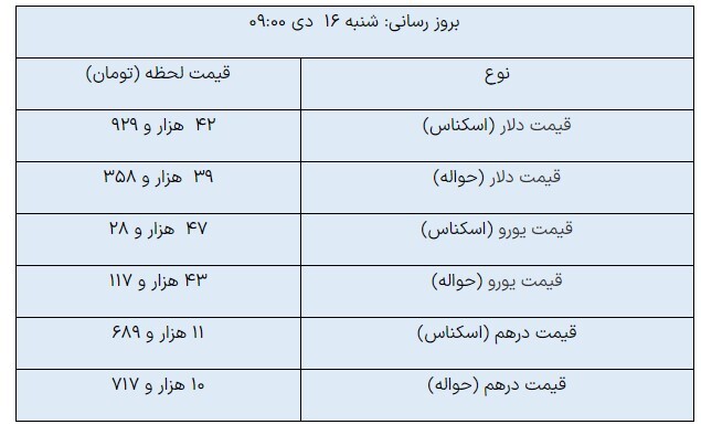 افزایش قیمت دلار حواله در مرکز مبادله ارزی+جدول افزایش قیمت دلار حواله در مرکز مبادله ارزی+جدول