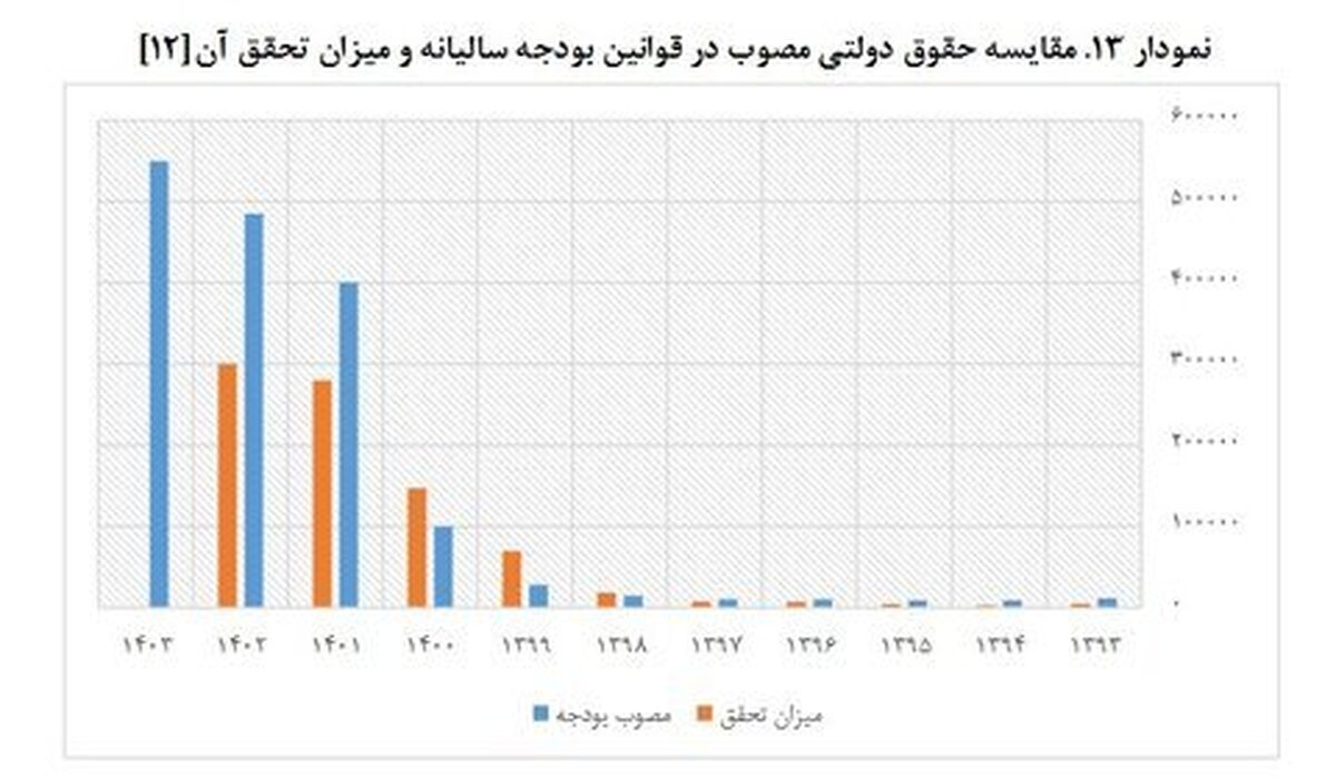بررسی یک دهه حقوق دولتی معادن