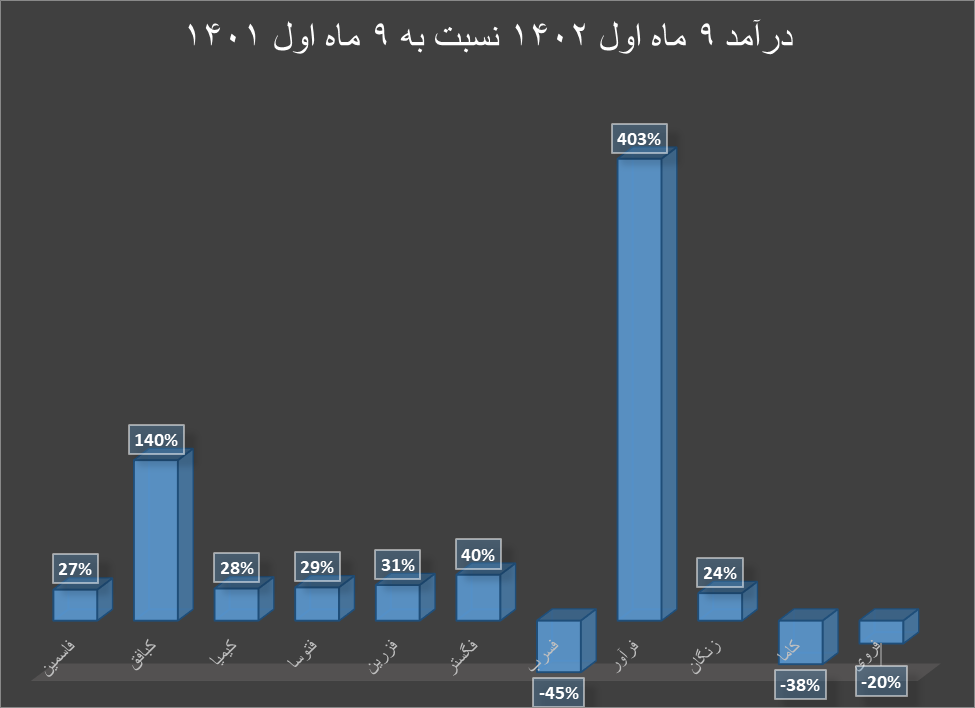 کاهش قیمت روی، رشد درآمد رویسازان کاهش قیمت روی، رشد درآمد رویسازان