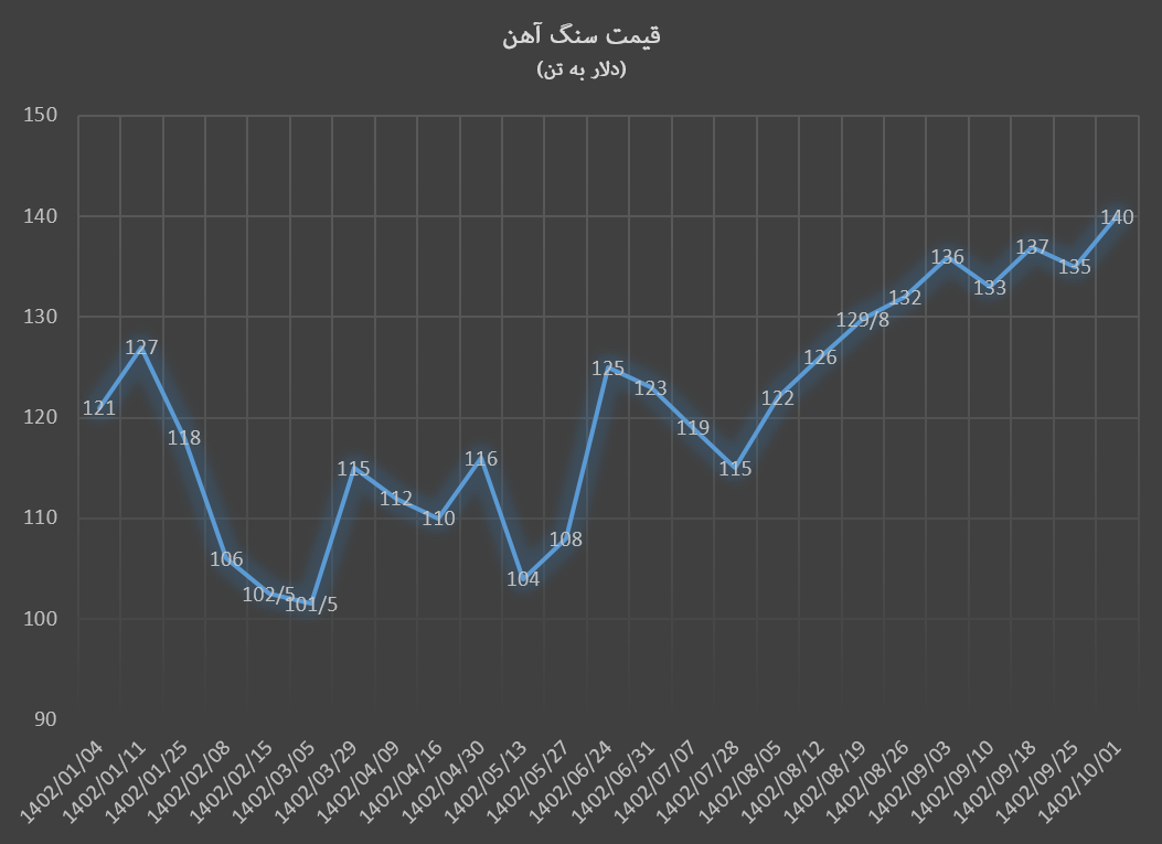 سنگ آهن ۱۴۰ دلاری به وقت صورتمالی آذرماه سنگ آهن ۱۴۰ دلاری به وقت صورتمالی آذرماه