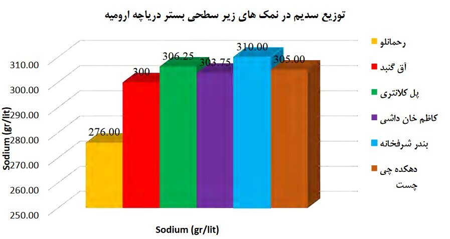 چرا دریاچه ارومیه تیتر خبرها است؟ / منابع معدنی دریاچه ارومیه که برای آن دست و پا میشکنند چرا دریاچه ارومیه تیتر خبرها است؟ / منابع معدنی دریاچه ارومیه که برای آن دست و پا میشکنند