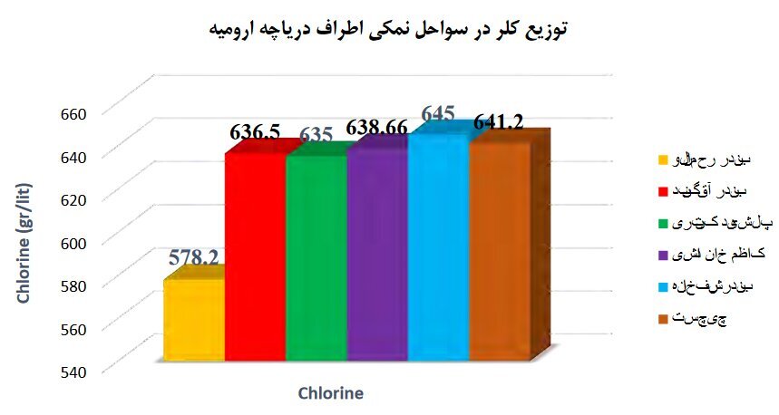 چرا دریاچه ارومیه تیتر خبرها است؟ / منابع معدنی دریاچه ارومیه که برای آن دست و پا میشکنند چرا دریاچه ارومیه تیتر خبرها است؟ / منابع معدنی دریاچه ارومیه که برای آن دست و پا میشکنند