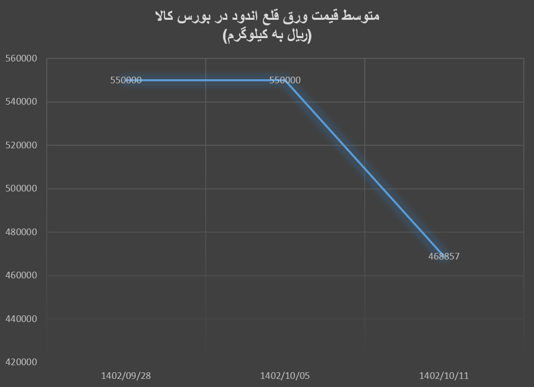 کاهش قیمت ورقهای فولادی در آخرین معاملات بورس کالا کاهش قیمت ورقهای فولادی در آخرین معاملات بورس کالا