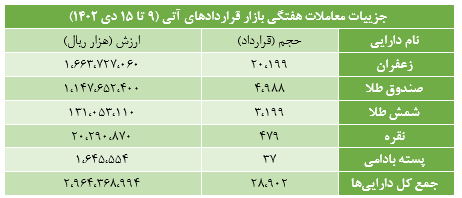 ۲۸ هزار قرارداد آتی در بورس کالا منعقد شد ۲۸ هزار قرارداد آتی در بورس کالا منعقد شد