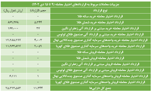 ۲۸ هزار قرارداد آتی در بورس کالا منعقد شد ۲۸ هزار قرارداد آتی در بورس کالا منعقد شد