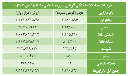 ۹ میلیون گواهی سپرده در بورس کالا منعقد شد ۹ میلیون گواهی سپرده در بورس کالا منعقد شد