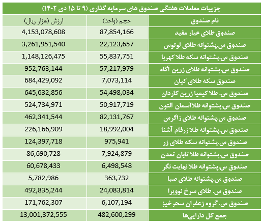۹ میلیون گواهی سپرده در بورس کالا منعقد شد ۹ میلیون گواهی سپرده در بورس کالا منعقد شد