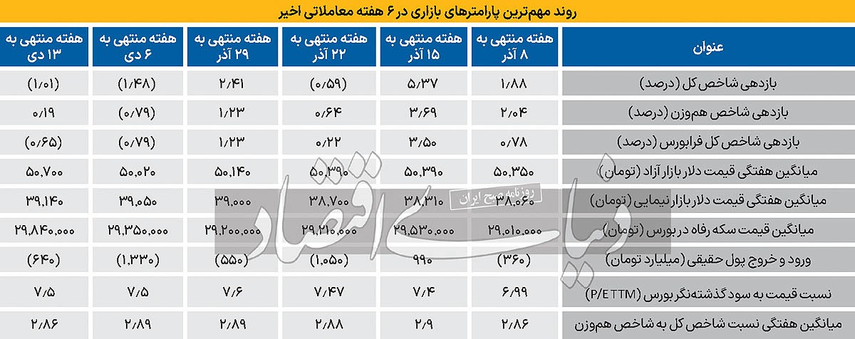سیگنال دلار به بورس؟