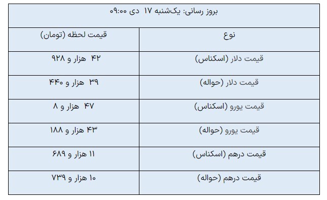 ادامه روند صعودی دلار حواله در مرکز مبادله+جدول ادامه روند صعودی دلار حواله در مرکز مبادله+جدول