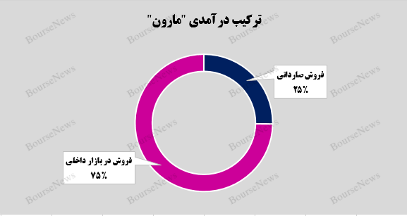 اوج درآمدزایی اوج درآمدزایی
