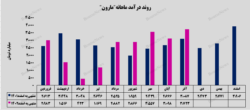 اوج درآمدزایی اوج درآمدزایی