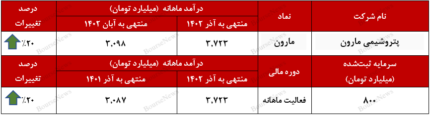 اوج درآمدزایی اوج درآمدزایی