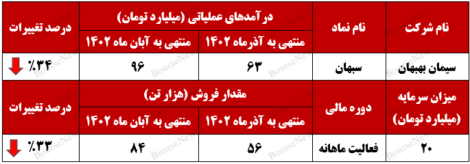 درآمد‌های سیمان بهبهان در آذرماه کلوخه شد