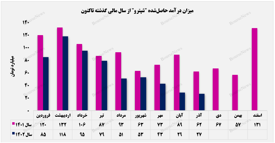 سبد کالای صادراتی سبد کالای صادراتی