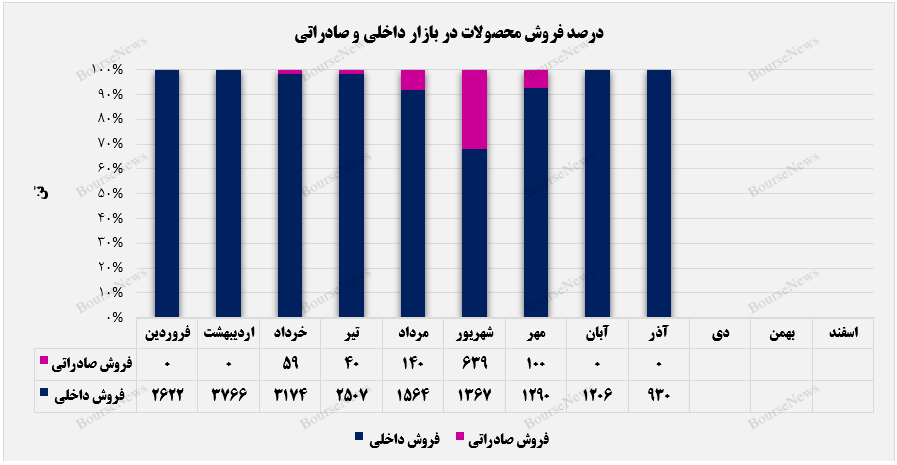سبد کالای صادراتی سبد کالای صادراتی