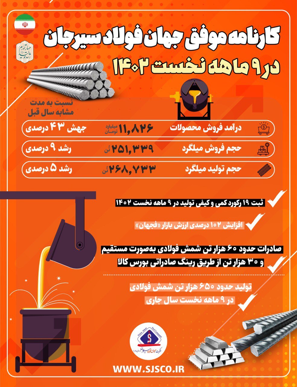 کارنامه موفق جهان فولاد سیرجان در ۹ ماهه نخست سالجاری کارنامه موفق جهان فولاد سیرجان در ۹ ماهه نخست سالجاری