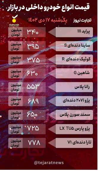 قیمت خودرو امروز ۱۷ دی ۱۴۰۲/ کدام خودرو ۱۴۰ میلیون تومان گران شد؟ قیمت خودرو امروز ۱۷ دی ۱۴۰۲/ کدام خودرو ۱۴۰ میلیون تومان گران شد؟