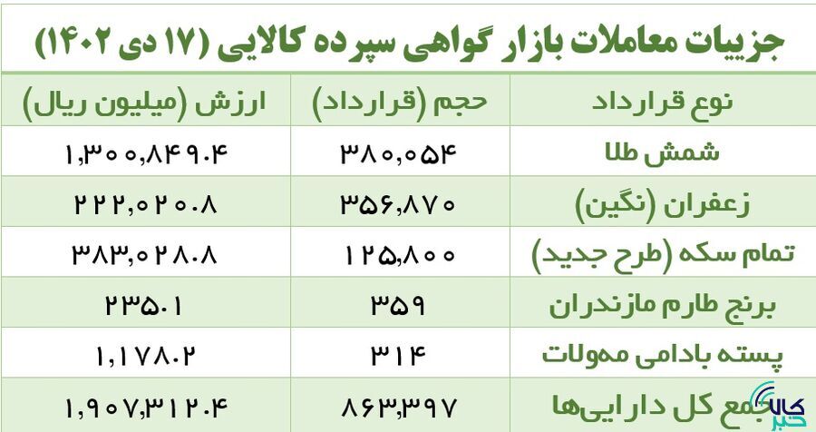 حرکت روبه جلوی سرمایهگذاران گواهی سپرده شمش طلا حرکت روبه جلوی سرمایهگذاران گواهی سپرده شمش طلا