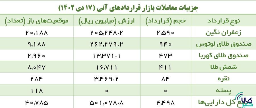 حرکت روبه جلوی سرمایهگذاران گواهی سپرده شمش طلا حرکت روبه جلوی سرمایهگذاران گواهی سپرده شمش طلا