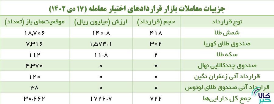حرکت روبه جلوی سرمایهگذاران گواهی سپرده شمش طلا حرکت روبه جلوی سرمایهگذاران گواهی سپرده شمش طلا