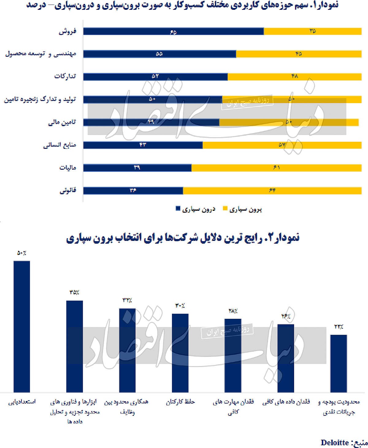 آینده برونسپاری تولید آینده برونسپاری تولید
