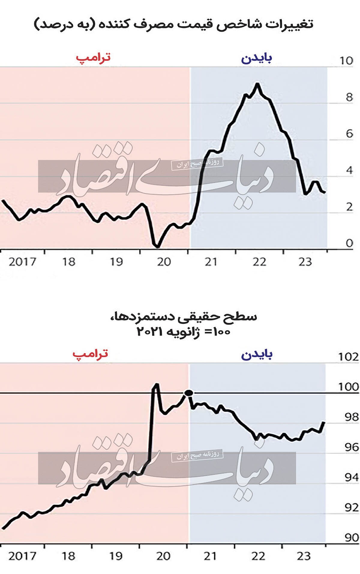 دوئل اقتصادی بایدن و ترامپ/ بایدن به رغم داشتن کارنامه بهتر اقتصادی نسبت به ترامپ به دلیل برخی معیارها با افت شدید محبوبیت روبهرو شده است دوئل اقتصادی بایدن و ترامپ/ بایدن به رغم داشتن کارنامه بهتر اقتصادی نسبت به ترامپ به دلیل برخی معیارها با افت شدید محبوبیت روبهرو شده است