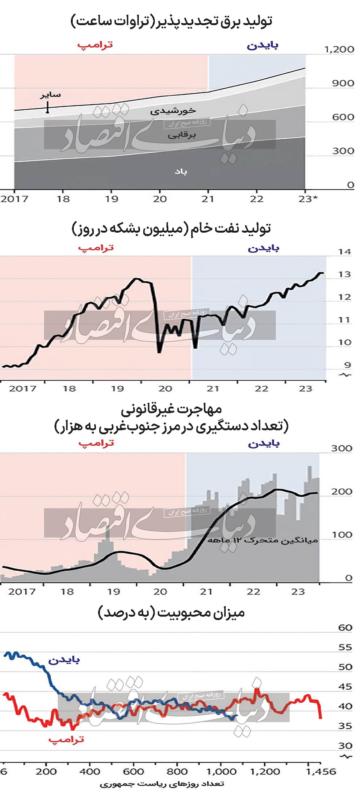 دوئل اقتصادی بایدن و ترامپ/ بایدن به رغم داشتن کارنامه بهتر اقتصادی نسبت به ترامپ به دلیل برخی معیارها با افت شدید محبوبیت روبهرو شده است دوئل اقتصادی بایدن و ترامپ/ بایدن به رغم داشتن کارنامه بهتر اقتصادی نسبت به ترامپ به دلیل برخی معیارها با افت شدید محبوبیت روبهرو شده است