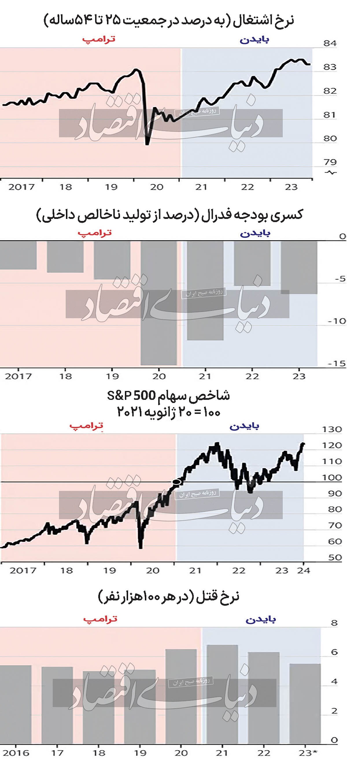 دوئل اقتصادی بایدن و ترامپ/ بایدن به رغم داشتن کارنامه بهتر اقتصادی نسبت به ترامپ به دلیل برخی معیارها با افت شدید محبوبیت روبهرو شده است دوئل اقتصادی بایدن و ترامپ/ بایدن به رغم داشتن کارنامه بهتر اقتصادی نسبت به ترامپ به دلیل برخی معیارها با افت شدید محبوبیت روبهرو شده است