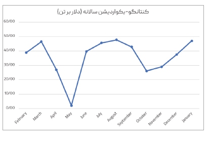 افزایش تولید آلومینیوم اولیه در ماه نوامبر افزایش تولید آلومینیوم اولیه در ماه نوامبر