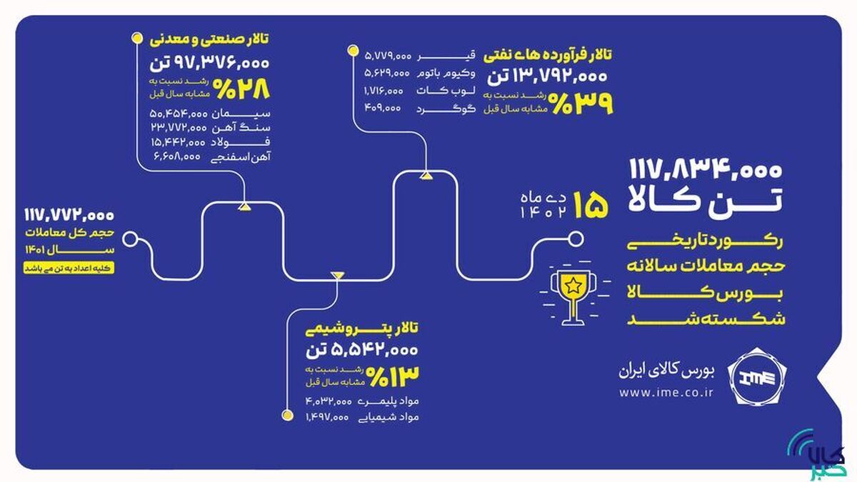 رکورد حجم معاملات سالانه بورس کالا شکسته شد/ دادوستد ۱۱۷.۸ میلیون تن کالا زیر چتر شفاف بورس کالا