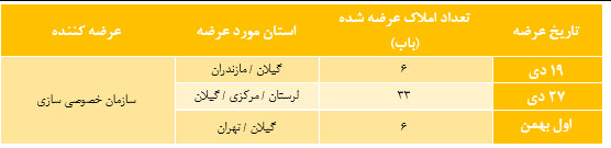 ۴۵ ملک سازمان خصوصیسازی آماده عرضه در بورس کالا ۴۵ ملک سازمان خصوصیسازی آماده عرضه در بورس کالا